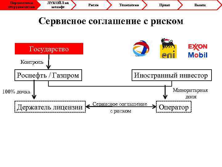 Перспективы сотрудничества ЛУКОЙЛ на шельфе Риски Технологии Право Вывод Сервисное соглашение с риском Государство