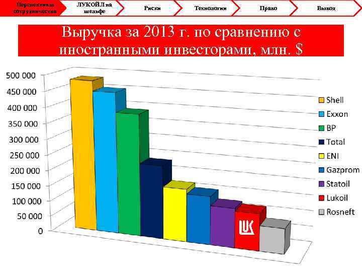 Проект перспектива лукойл