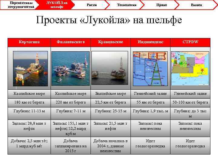 Перспективы сотрудничества ЛУКОЙЛ на шельфе Риски Технологии Право Вывод Проекты «Лукойла» на шельфе Корчагина