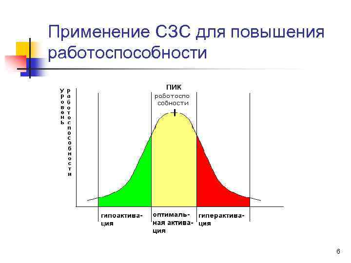 Применение СЗС для повышения работоспособности 6 