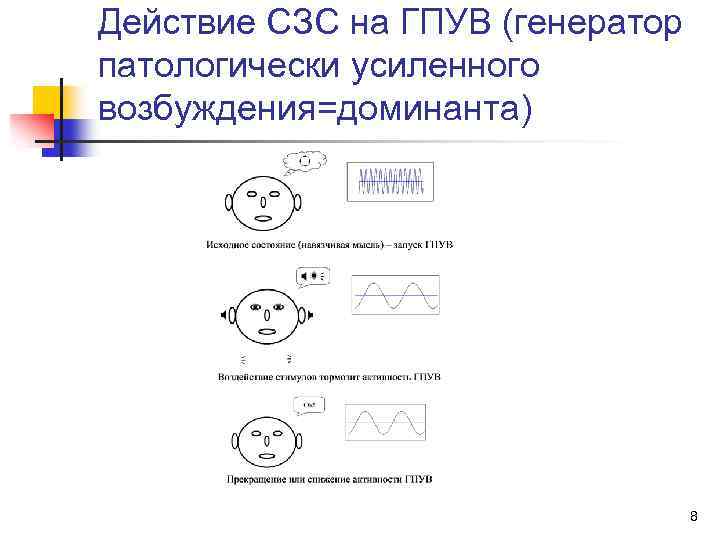 Действие СЗС на ГПУВ (генератор патологически усиленного возбуждения=доминанта) 8 