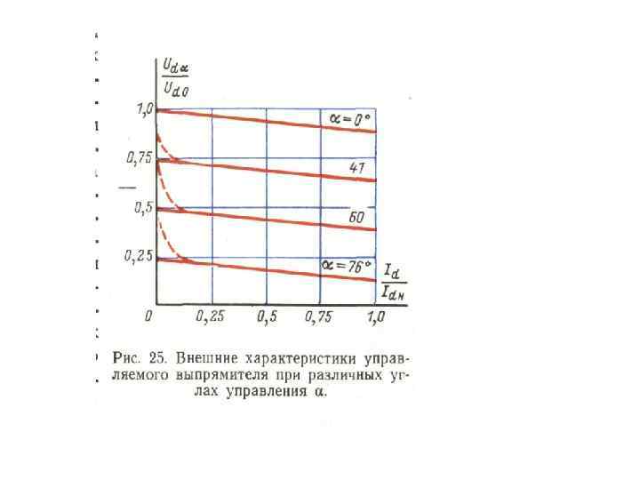 Диаграмма управления тиристора