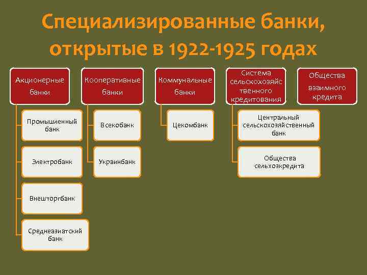 Теория банковского дела. Социализированные банки. Специализированные виды банков. Специализированные банки. Банковская система.