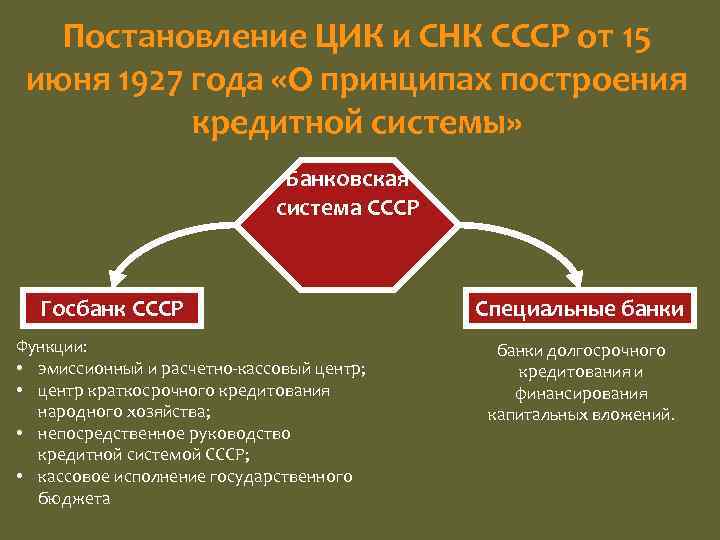 Постановление ЦИК и СНК СССР от 15 июня 1927 года «О принципах построения кредитной