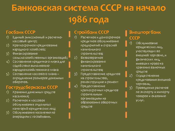 Банковская система СССР на начало 1986 года Госбанк СССР 1) 2) 3) 4) 5)