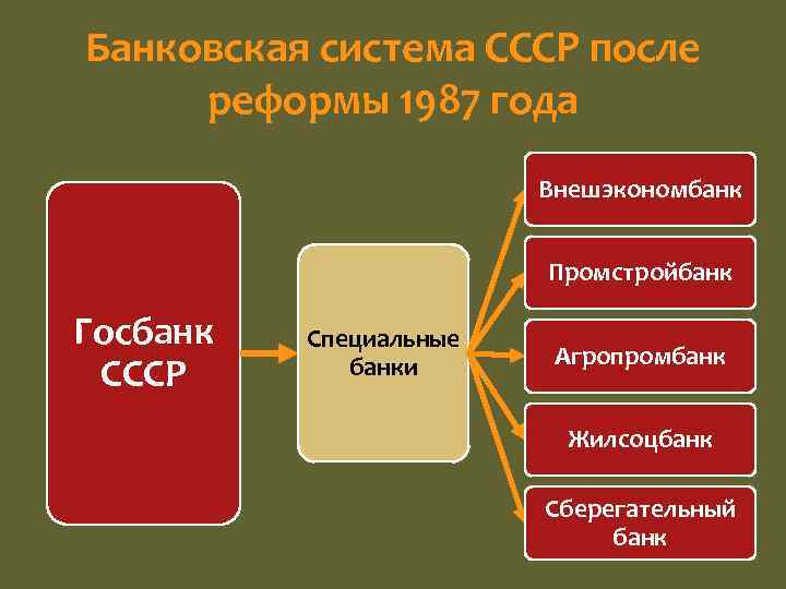 Банковская система СССР после реформы 1987 года Внешэкономбанк Промстройбанк Госбанк СССР Специальные банки Агропромбанк