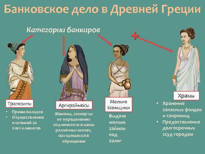 Банковское дело в Древней Греции + Категории банкиров Трапезиты • • Прием вкладов Осуществление