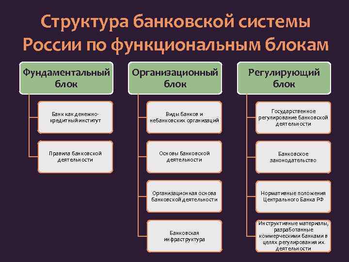 Структура банковской системы