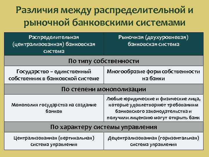 Необходимость банков в рыночной экономике. Различия между рыночной и распределительной. Распределительная и рыночная банковская система. Различия между централизованной и рыночной банковской системы. Двухуровневая банковская система.