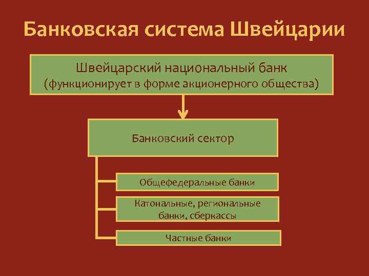 Банковская система Швейцарии Швейцарский национальный банк (функционирует в форме акционерного общества) Банковский сектор Общефедеральные