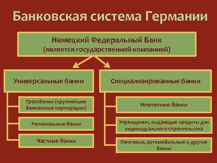 Банковская система Германии Немецкий Федеральный Банк (является государственной компанией) Универсальные банки Специализированные банки Гроссбанки