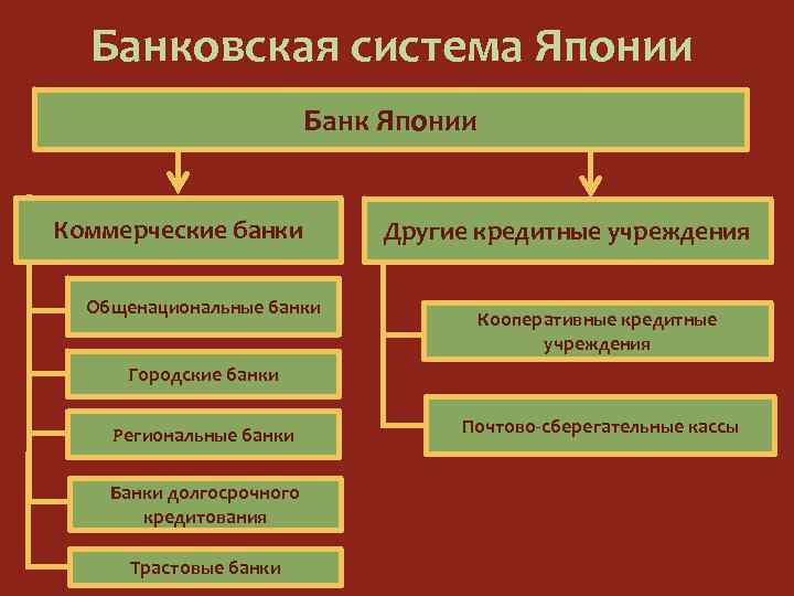 Банковская система Японии Банк Японии Коммерческие банки Общенациональные банки Другие кредитные учреждения Кооперативные кредитные
