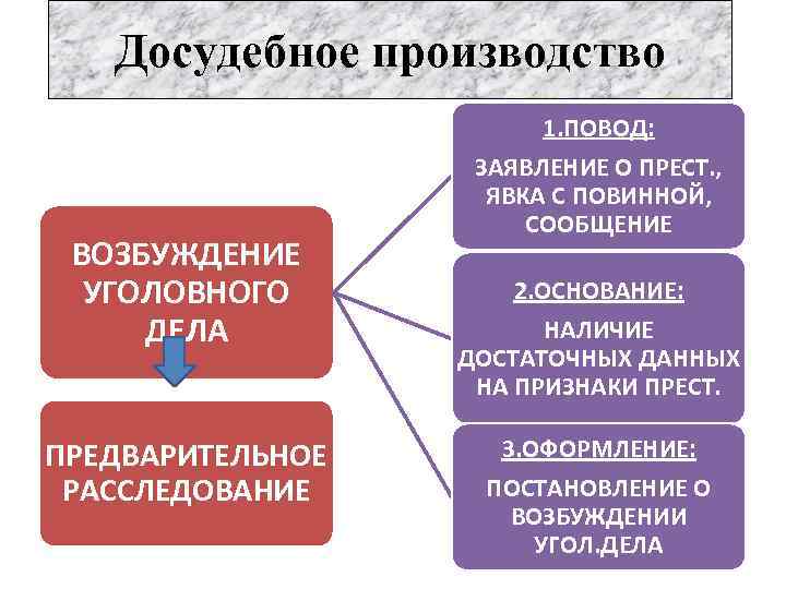 Процессуальное право уголовный процесс 11 класс презентация