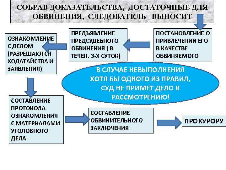 Процессуальное право уголовный процесс 11 класс презентация