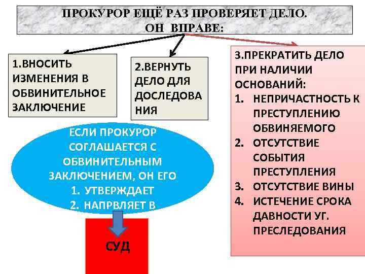 ПРОКУРОР ЕЩЁ РАЗ ПРОВЕРЯЕТ ДЕЛО. ОН ВПРАВЕ: 1. ВНОСИТЬ ИЗМЕНЕНИЯ В ОБВИНИТЕЛЬНОЕ ЗАКЛЮЧЕНИЕ 2.