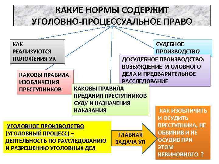 КАКИЕ НОРМЫ СОДЕРЖИТ УГОЛОВНО-ПРОЦЕССУАЛЬНОЕ ПРАВО СУДЕБНОЕ ПРОИЗВОДСТВО ДОСУДЕБНОЕ ПРОИЗВОДСТВО: ВОЗБУЖДЕНИЕ УГОЛОВНОГО ДЕЛА И ПРЕДВАРИТЕЛЬНОЕ