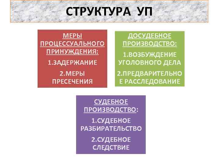 СТРУКТУРА УП ДОСУДЕБНОЕ ПРОИЗВОДСТВО: МЕРЫ ПРОЦЕССУАЛЬНОГО ПРИНУЖДЕНИЯ: 1. ЗАДЕРЖАНИЕ 1. ВОЗБУЖДЕНИЕ УГОЛОВНОГО ДЕЛА 2.