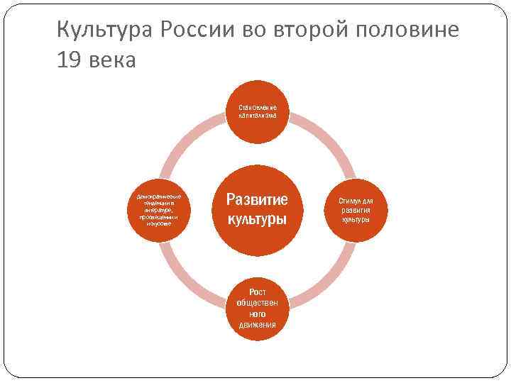 Культура России во второй половине 19 века Становление капитализма Демократические тенденции в литературе, просвещении