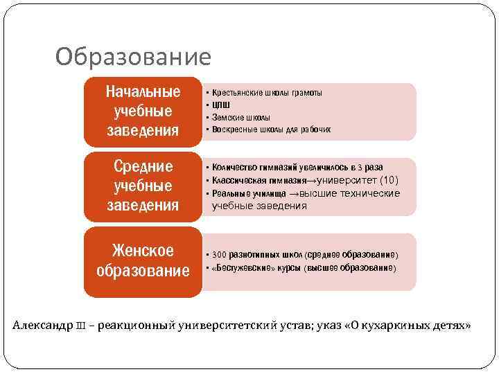 Образование Начальные учебные заведения • Крестьянские школы грамоты • ЦПШ • Земские школы •