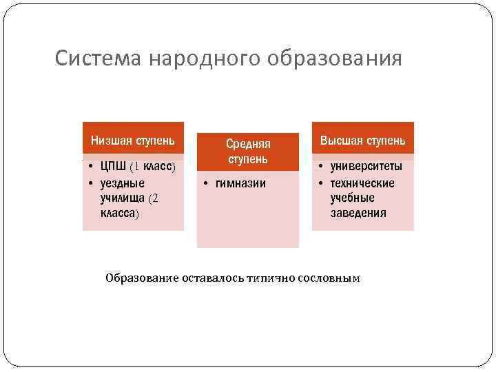 Система народного образования Низшая ступень • ЦПШ (1 класс) • уездные училища (2 класса)