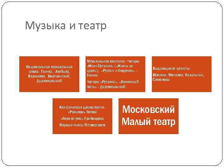 Музыка и театр Национальная музыкальная школа: Глинка, Алябьев, Варламов, Бортнянский, Даргомыжский Музыкальная классика: *оперы