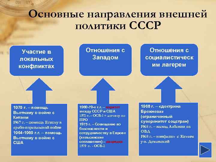 Основные направления внешней политики СССР Участие в локальных конфликтах 1979 г. – помощь Вьетнаму