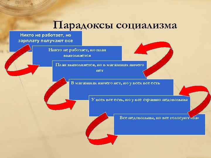 Парадоксы социализма Никто не работает, но зарплату получают все Никто не работает, но план