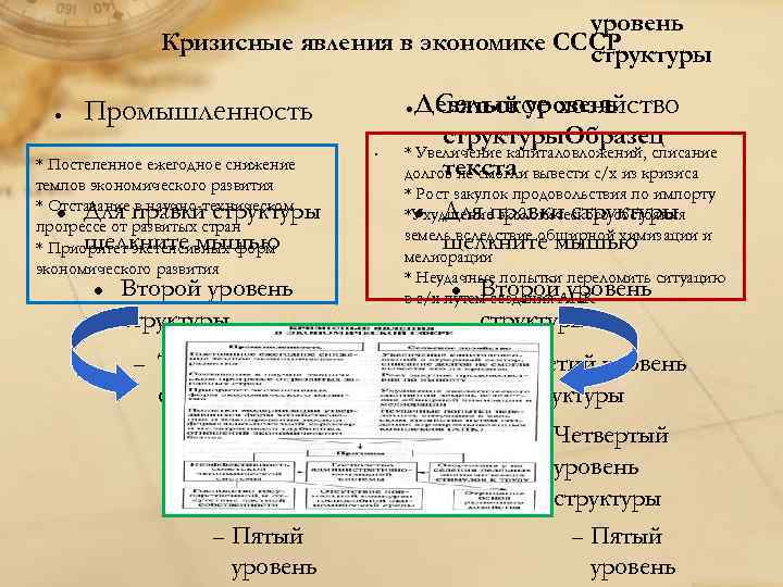 уровень Кризисные явления в экономике СССР структуры Промышленность * Постепенное ежегодное снижение темпов экономического