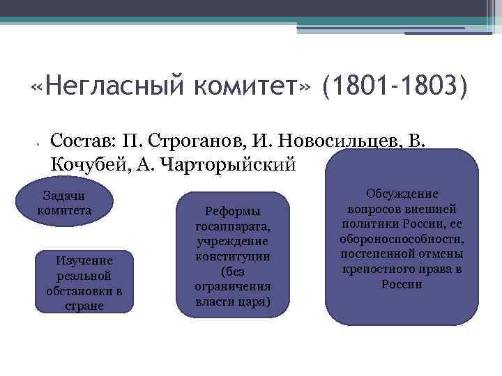  «Негласный комитет» (1801 -1803) • Состав: П. Строганов, И. Новосильцев, В. Кочубей, А.