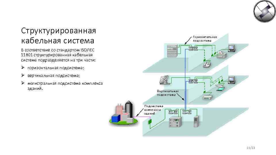 Структурированная кабельная система В соответствие со стандартом ISO/IEC 11801 структурированная кабельная система подразделяется на