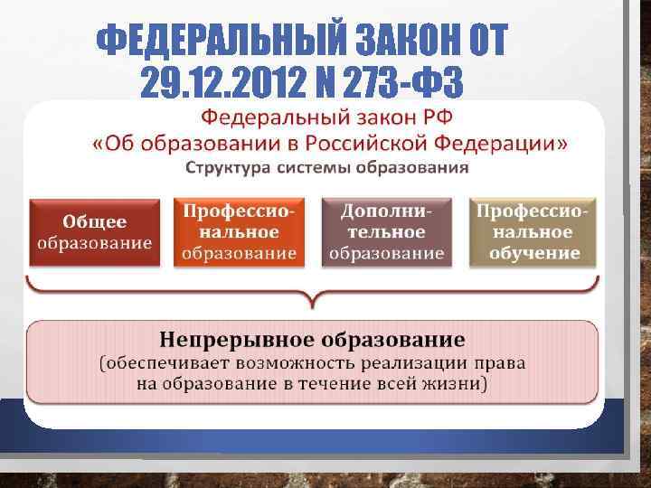 ФЕДЕРАЛЬНЫЙ ЗАКОН ОТ 29. 12. 2012 N 273 -ФЗ 