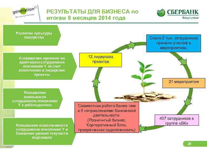 РЕЗУЛЬТАТЫ ДЛЯ БИЗНЕСА по итогам 8 месяцев 2014 года Развитие культуры лидерства Сокращение времени
