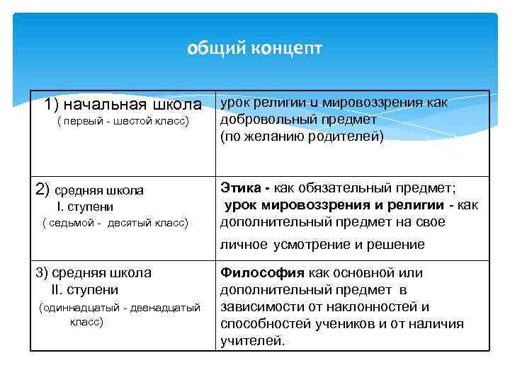 общий концепт 1) начальная школа ( первый - шестой класс) 2) средняя школа I.
