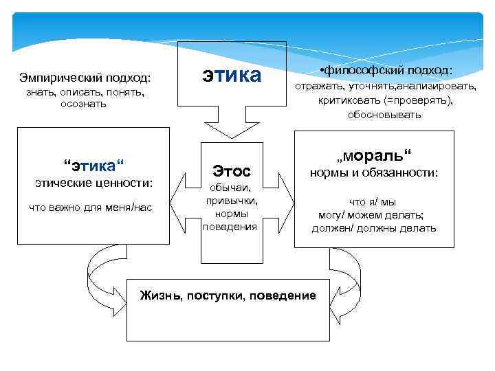 Эмпирический подход: знать, описать, понять, осознать “этика“ этические ценности: что важно для меня/нас этика