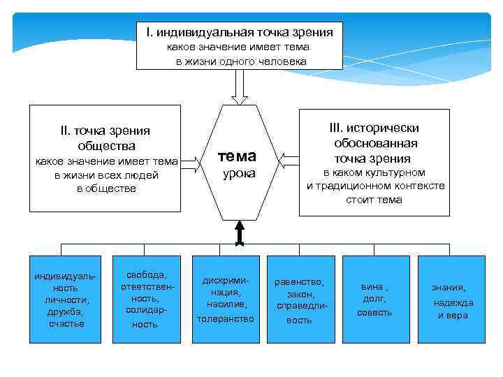 I. индивидуальнaя точкa зрения какое значение имеет тема в жизни одного человека II. точкa