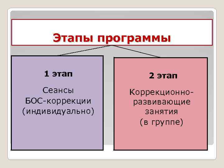 Этапы программы 1 этап 2 этап Сеансы БОС-коррекции (индивидуально) Коррекционноразвивающие занятия (в группе) 