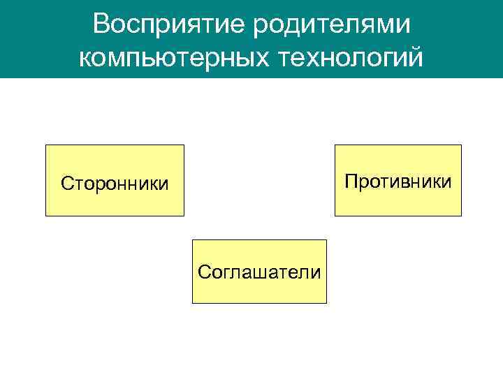 Восприятие родителями компьютерных технологий Противники Сторонники Соглашатели 