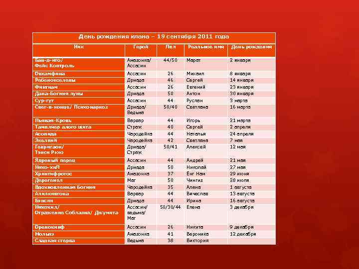 День рождения клана – 19 сентября 2011 года Ник Герой Лвл Реальное имя День