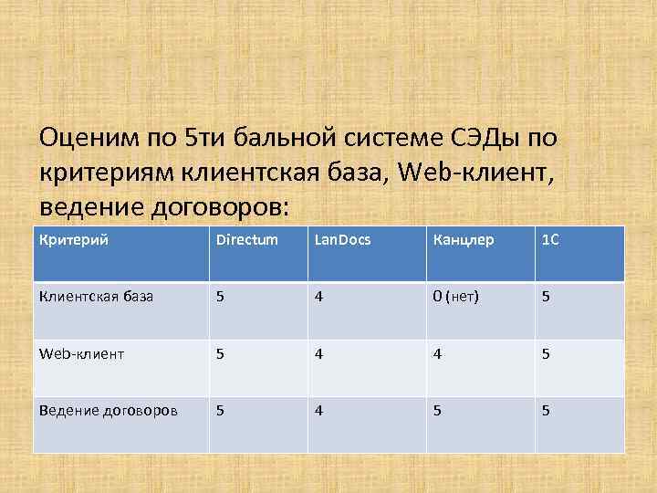 Оценим по 5 ти бальной системе СЭДы по критериям клиентская база, Web-клиент, ведение договоров: