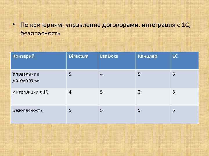  • По критериям: управление договорами, интеграция с 1 С, безопасность Критерий Directum Lan.