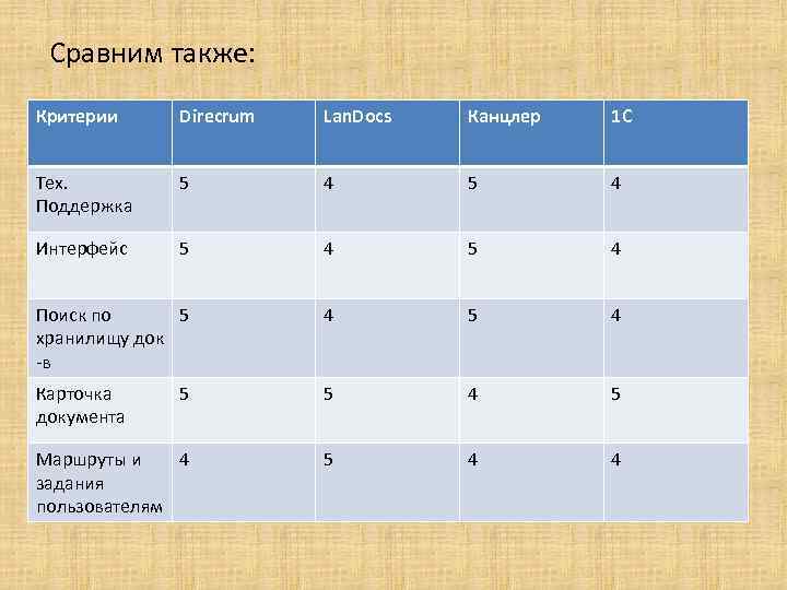 Сравним также: Критерии Direcrum Lan. Docs Канцлер 1 С Тех. Поддержка 5 4 Интерфейс