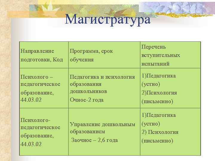 Магистратура Направление подготовки, Код Программа, срок обучения Перечень вступительных испытаний Психолого – педагогическое образование,