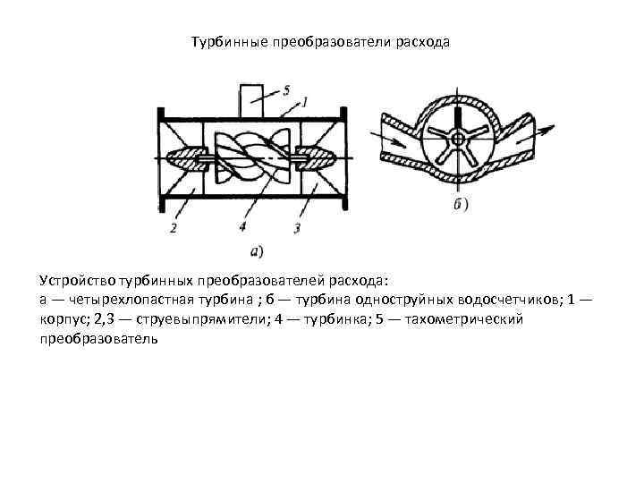 Виды турбинных двигателей