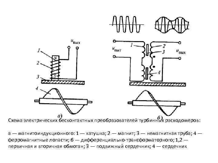 Схема электрических бесконтактных преобразователей турбинных расходомеров: а — магнитоиндукционного: 1 — катушка; 2 —