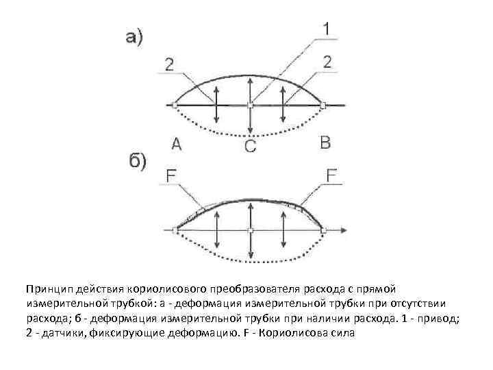 Принцип действия кориолисового преобразователя расхода с прямой измерительной трубкой: а деформация измерительной трубки при