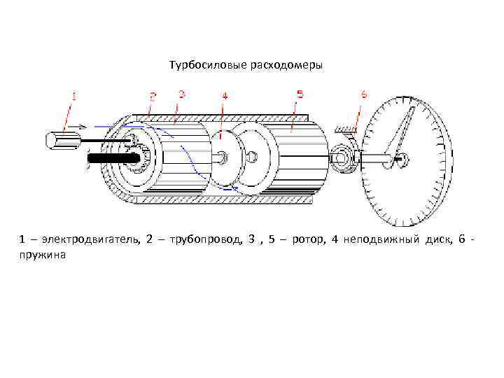 Турбосиловые расходомеры 1 – электродвигатель, 2 – трубопровод, 3 , 5 – ротор, 4