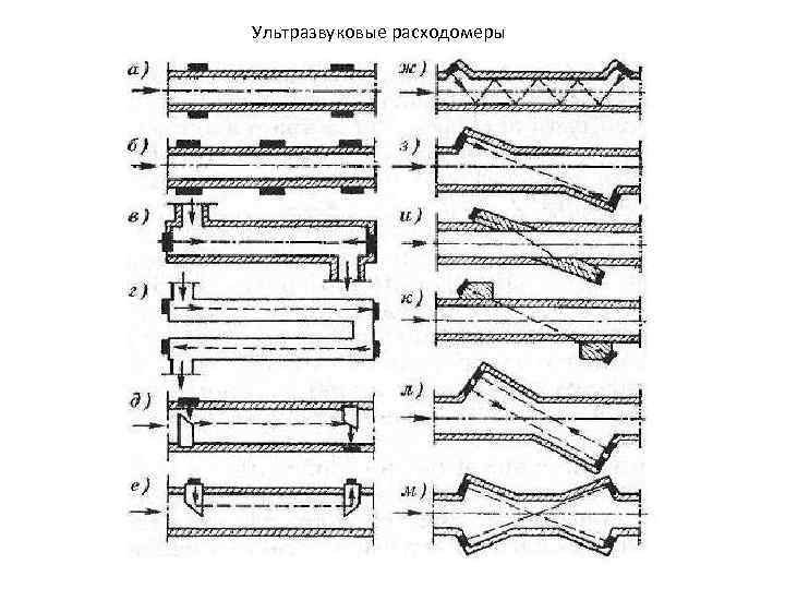 Ультразвуковые расходомеры 