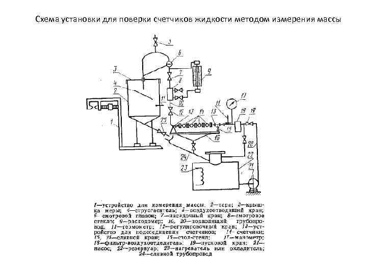 Схема установки для поверки счетчиков жидкости методом измерения массы 