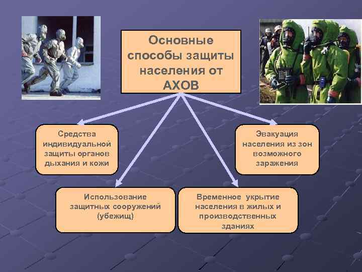 Основные способы защиты населения от АХОВ Средства индивидуальной защиты органов дыхания и кожи Использование