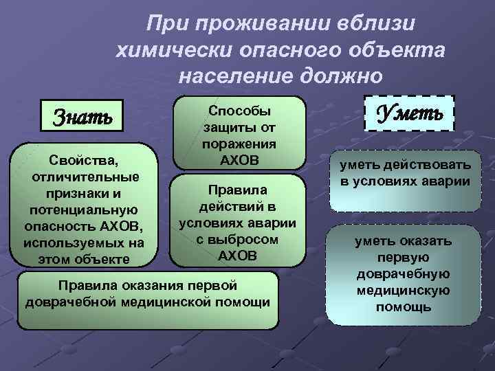 При проживании вблизи химически опасного объекта население должно Знать Свойства, отличительные признаки и потенциальную